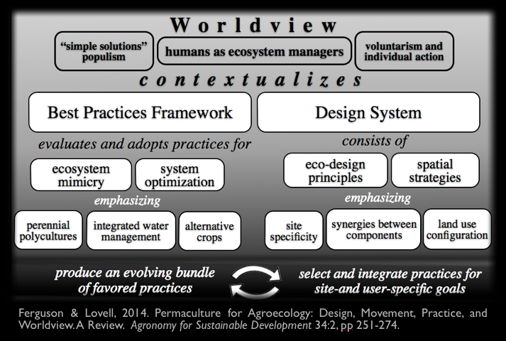 Concept map of permaculture as design, practice, movement, and worldview