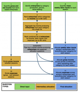 Data gathering flowchart from Ferguson, RS, and ST Lovell. (2017). “Livelihoods and Production Diversity on U.S. Permaculture Farms.” Agroecology and Sustainable Food Systems.